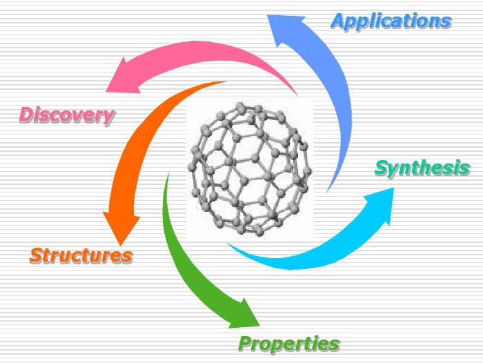nano fullerene c60 yapıları, özellikleri, uygulamaları