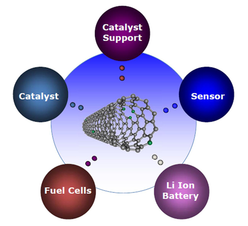 karbon nanotüpler fetüste, entegre devrelerde ve polimerde kullanılır