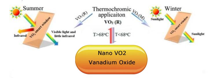 vanadyum dioksit